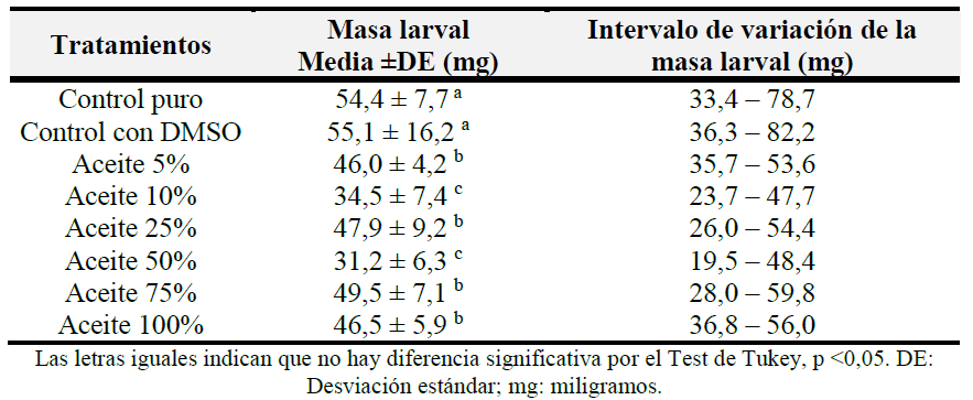 Efecto sobre la masa corporal de las larvas de Cochliomyia macellaria después del tratamiento con el aceite esencial de Ocimum sanctum var. cubensis.PNG